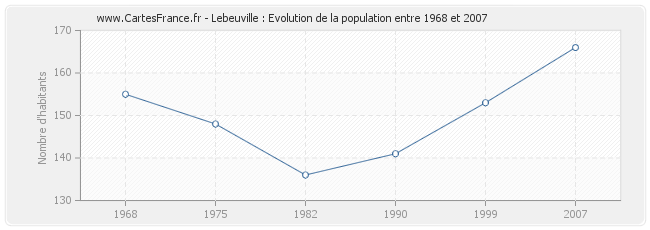 Population Lebeuville