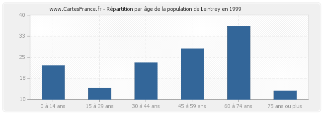 Répartition par âge de la population de Leintrey en 1999