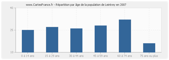 Répartition par âge de la population de Leintrey en 2007