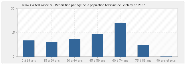 Répartition par âge de la population féminine de Leintrey en 2007