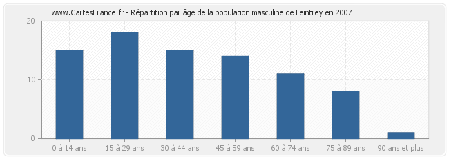 Répartition par âge de la population masculine de Leintrey en 2007