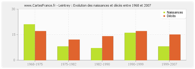 Leintrey : Evolution des naissances et décès entre 1968 et 2007