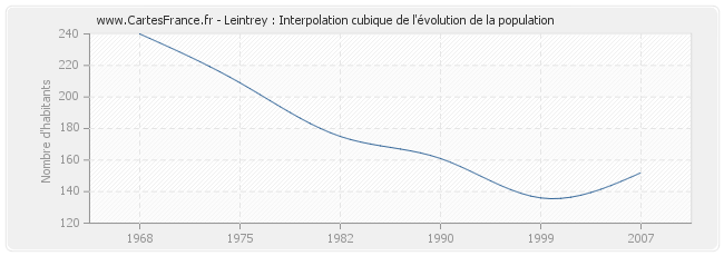 Leintrey : Interpolation cubique de l'évolution de la population