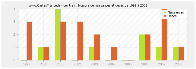 Leintrey : Nombre de naissances et décès de 1999 à 2008