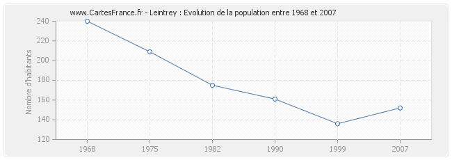 Population Leintrey