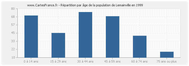 Répartition par âge de la population de Lemainville en 1999