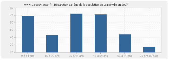 Répartition par âge de la population de Lemainville en 2007