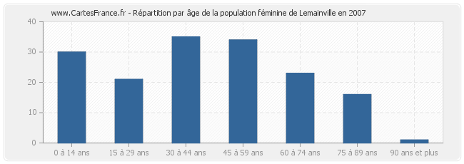 Répartition par âge de la population féminine de Lemainville en 2007