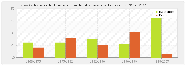 Lemainville : Evolution des naissances et décès entre 1968 et 2007