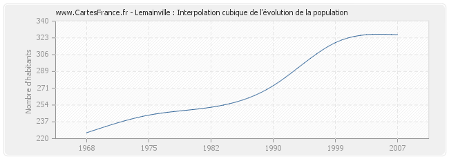 Lemainville : Interpolation cubique de l'évolution de la population