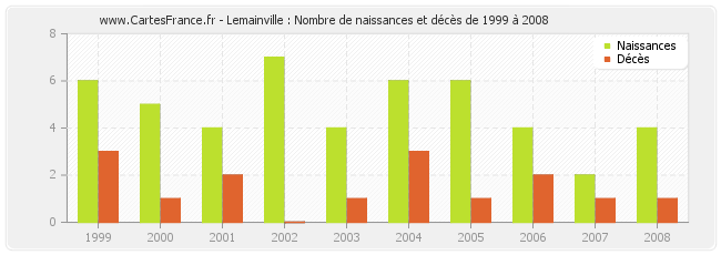Lemainville : Nombre de naissances et décès de 1999 à 2008