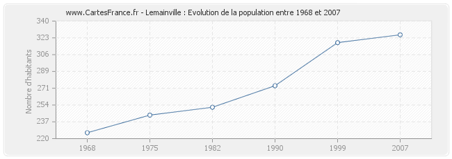 Population Lemainville