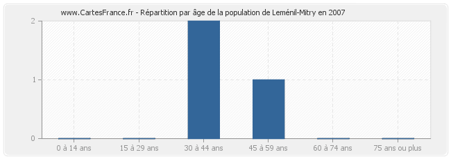 Répartition par âge de la population de Leménil-Mitry en 2007