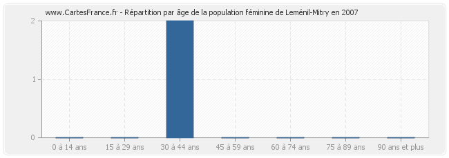 Répartition par âge de la population féminine de Leménil-Mitry en 2007