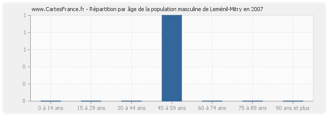 Répartition par âge de la population masculine de Leménil-Mitry en 2007
