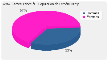 Répartition de la population de Leménil-Mitry en 2007