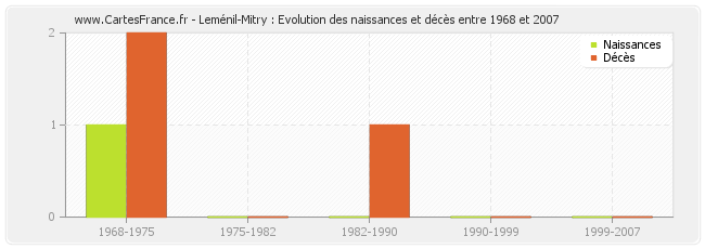 Leménil-Mitry : Evolution des naissances et décès entre 1968 et 2007