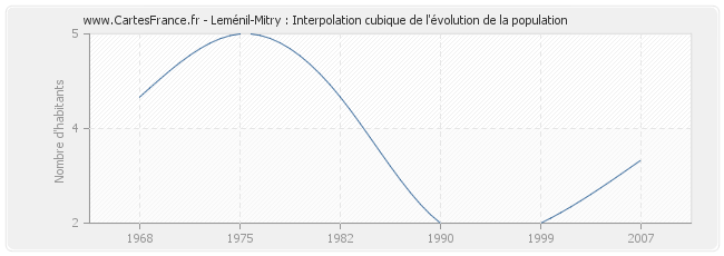Leménil-Mitry : Interpolation cubique de l'évolution de la population