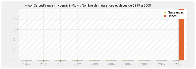 Leménil-Mitry : Nombre de naissances et décès de 1999 à 2008