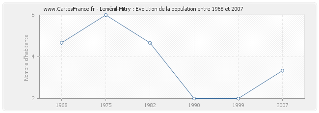 Population Leménil-Mitry