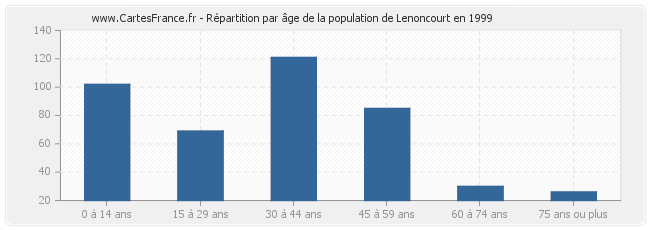 Répartition par âge de la population de Lenoncourt en 1999