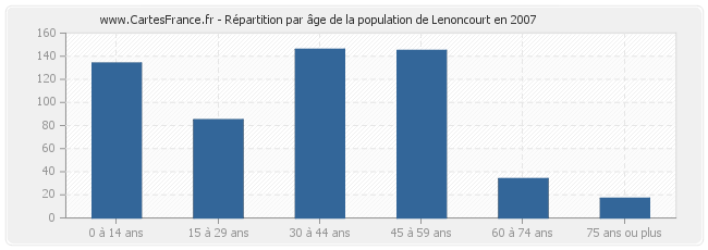Répartition par âge de la population de Lenoncourt en 2007