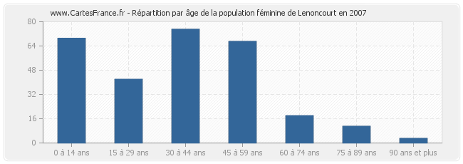 Répartition par âge de la population féminine de Lenoncourt en 2007