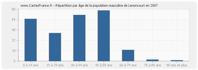 Répartition par âge de la population masculine de Lenoncourt en 2007