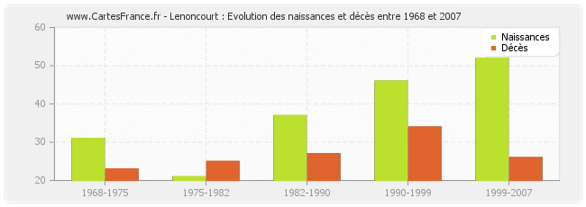 Lenoncourt : Evolution des naissances et décès entre 1968 et 2007