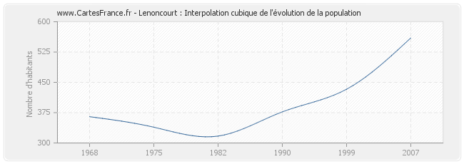Lenoncourt : Interpolation cubique de l'évolution de la population