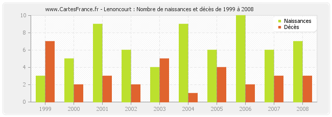 Lenoncourt : Nombre de naissances et décès de 1999 à 2008