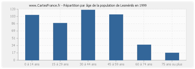 Répartition par âge de la population de Lesménils en 1999