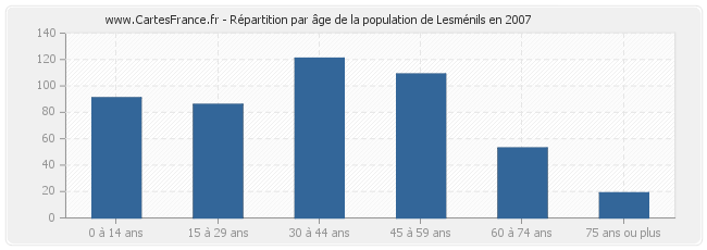 Répartition par âge de la population de Lesménils en 2007