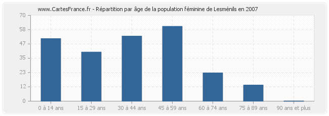 Répartition par âge de la population féminine de Lesménils en 2007