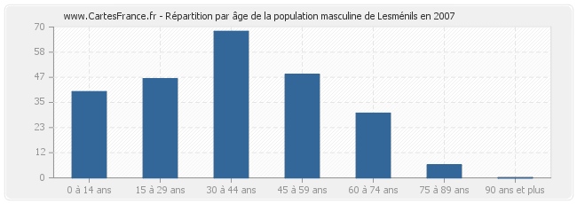 Répartition par âge de la population masculine de Lesménils en 2007