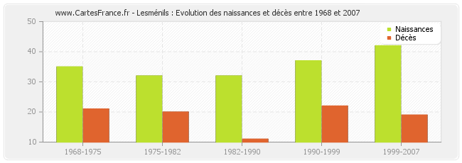 Lesménils : Evolution des naissances et décès entre 1968 et 2007
