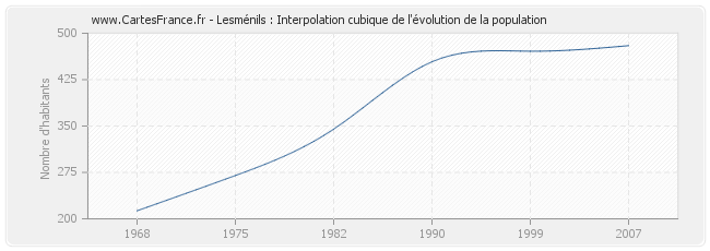 Lesménils : Interpolation cubique de l'évolution de la population