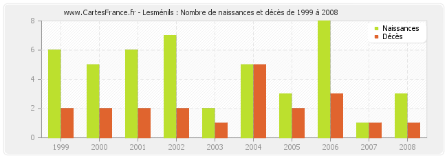 Lesménils : Nombre de naissances et décès de 1999 à 2008
