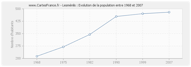 Population Lesménils