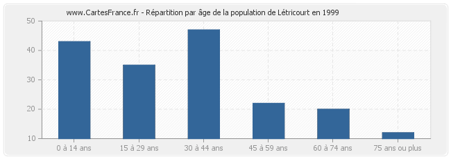Répartition par âge de la population de Létricourt en 1999