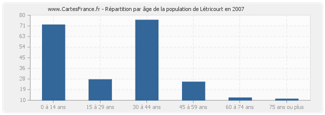 Répartition par âge de la population de Létricourt en 2007