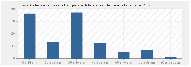 Répartition par âge de la population féminine de Létricourt en 2007