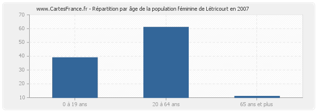Répartition par âge de la population féminine de Létricourt en 2007