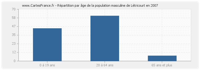 Répartition par âge de la population masculine de Létricourt en 2007