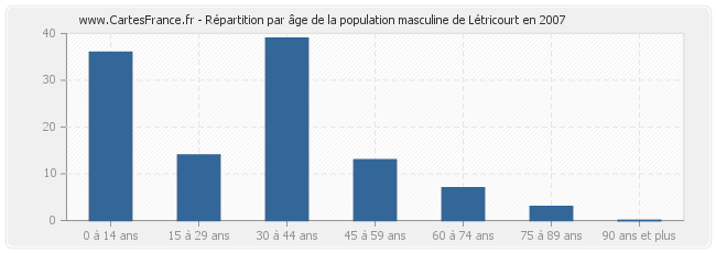 Répartition par âge de la population masculine de Létricourt en 2007