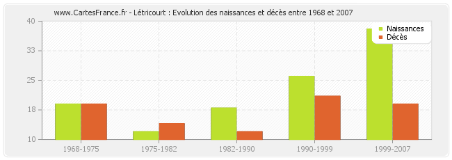 Létricourt : Evolution des naissances et décès entre 1968 et 2007