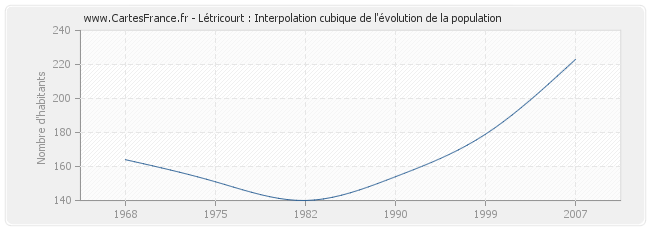 Létricourt : Interpolation cubique de l'évolution de la population