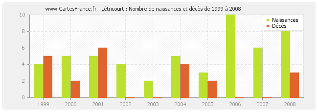 Létricourt : Nombre de naissances et décès de 1999 à 2008