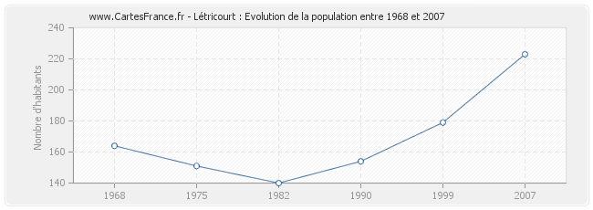 Population Létricourt