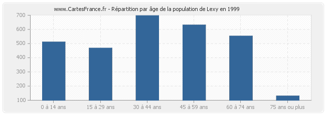 Répartition par âge de la population de Lexy en 1999